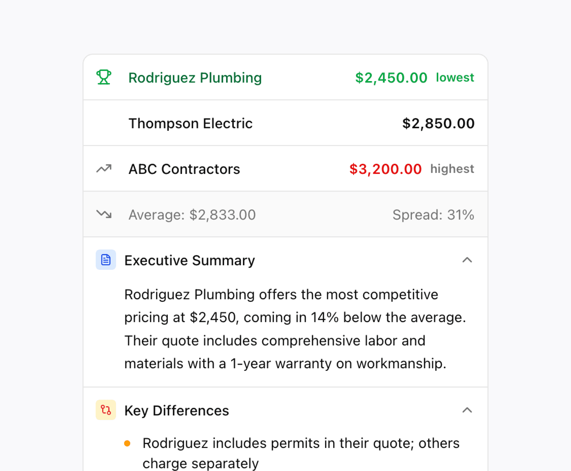 AI comparison interface showing price breakdown across contractors with executive summary